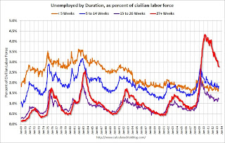 Unemployment Duration