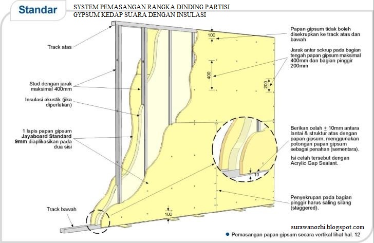 SYSTEM PEMASANGAN RANGKA DINDING PARTISI GYPSUM KEDAP 