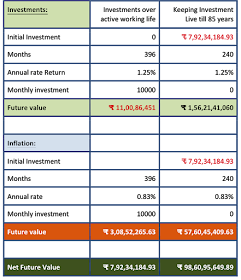 Table Showing Investing Results over a very long time