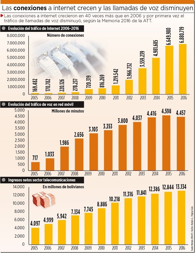 Bolivia: El tráfico por internet crece y las llamadas de voz se reducen