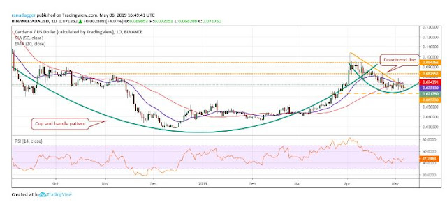 Bitcoin, Ethereum, Ripple, Bitcoin Cash, Litecoin, EOS, Binance Coin, Stellar, Cardano, TRON: Price Analysis May 6