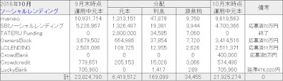 ソーシャルレンディング投資額と分配金