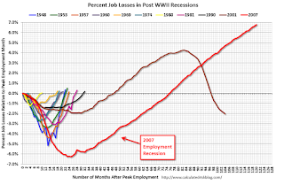 Percent Job Losses During Recessions