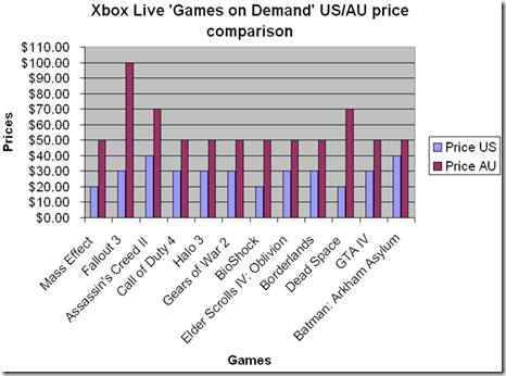 price graph