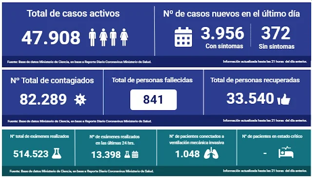 😷🇨🇱 Coronavirus: Reporte Nacional 27 de Mayo | 35 fallecidos