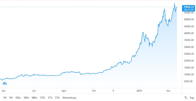 chart perkembangan harga btc bitcoin