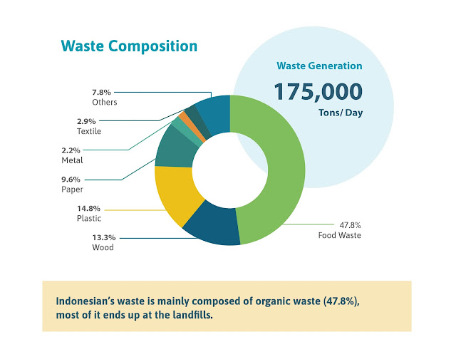 Indonesia Waste Composition by Waste4Change