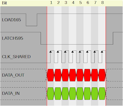The 5-lines serial protocol used by shift registers