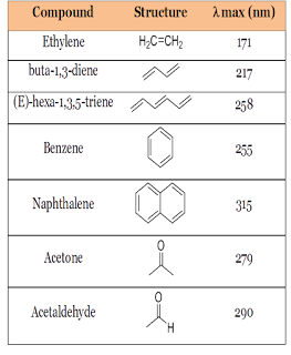 Maximum absorbance values of some organic compounds