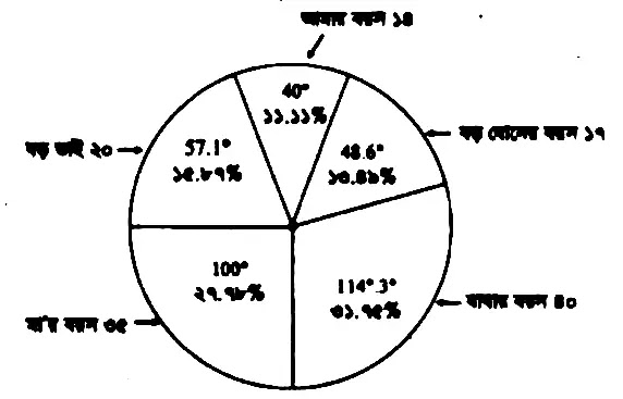 পাইচিত্র (Pie Chart or Circle Graph) 3