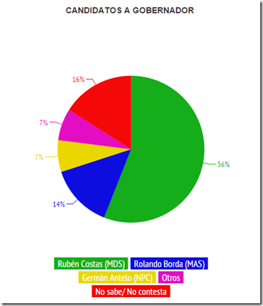 Encuesta: Rubén Costas y Percy Fernández siguen encabezando la preferencia electoral #BoliviaVota