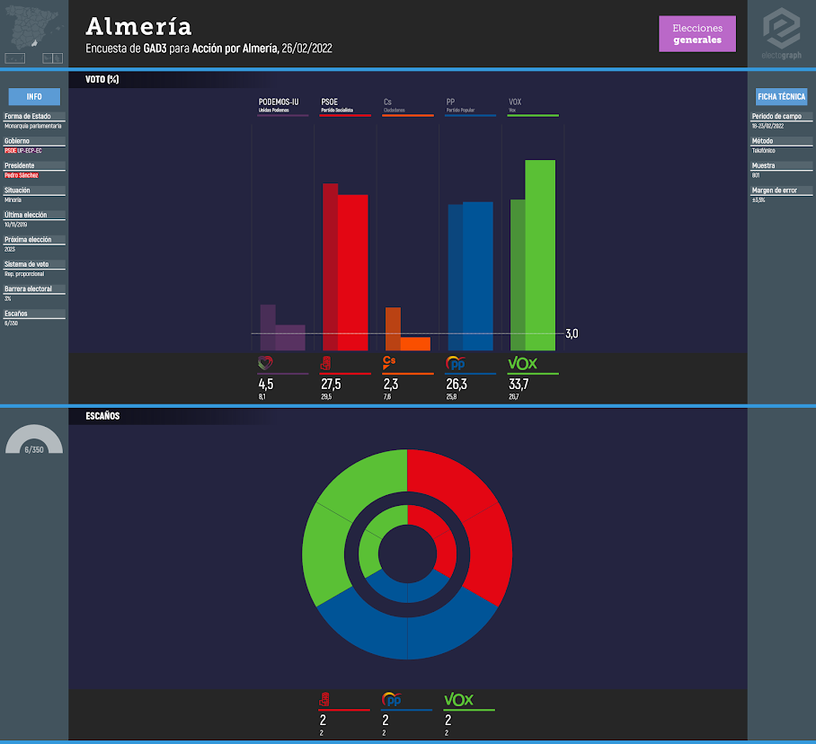 Gráfico de la encuesta para elecciones generales en Almería realizada por GAD3 para Acción por Almería, 26/02/2022