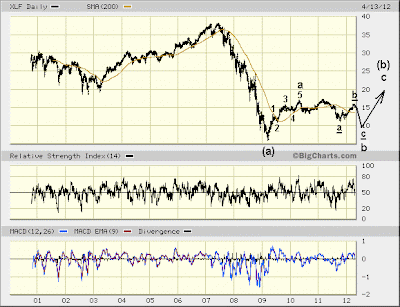 $XLF