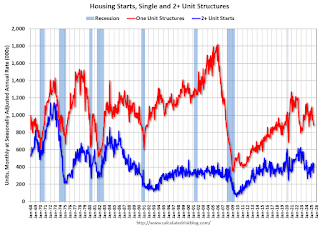 Multi Housing Starts and Single Family Housing Starts
