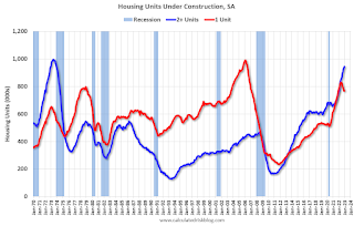 Housing Units Under Construction