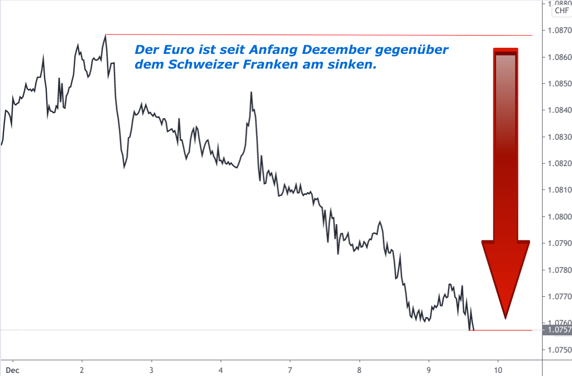 EUR/CHF-Kursverlauf Linienchart Dezember 2020