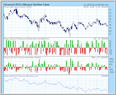  get got diverged noticeably from the broader marketplace equally a whole  Info!! Tough to Bank on the Financial Stocks