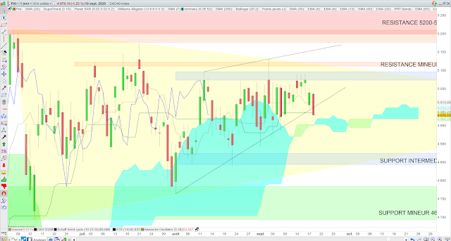 Analyse Ichimoku du CAC40 19/09/20