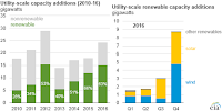 Utility-scale capacity additions (Credit: IEA) Click to Enlarge.