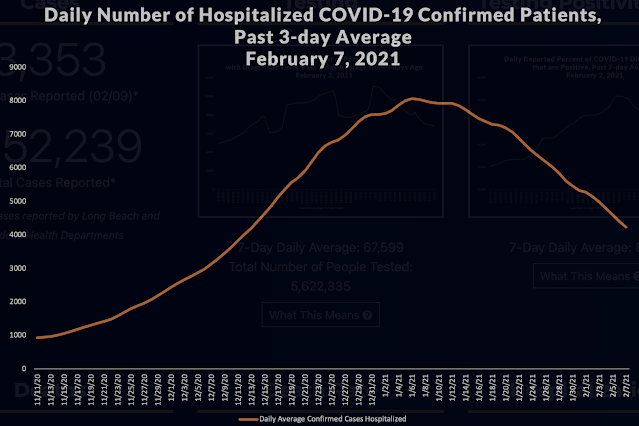 COVID-19 hospitalizations in Los Angeles County over time