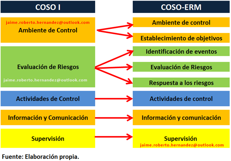 Resultado de imagen para DIFERENCIAS ENTRE COSO 1 Y COSO 2