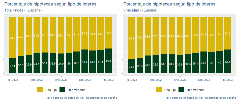indicadores_hipotecas_España_jul23_2 Francisco Javier Méndez Lirón