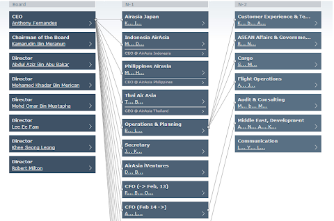 air asia organization chart