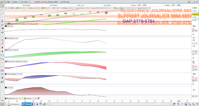 Indicateurs techniques CAC40 19/11/19