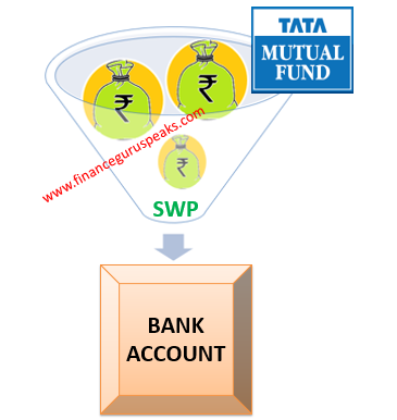 Tata Mutual Fund SWP