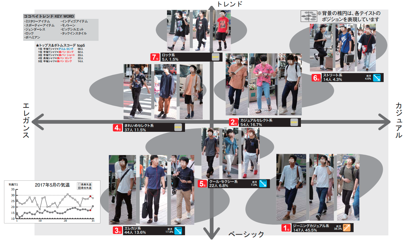 たった5年で渋谷のメンズファッションはこんなに変わった 山田耕史のファッションブログ