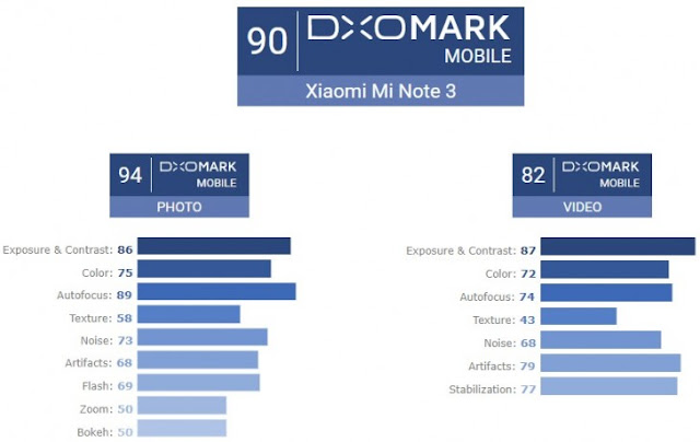 Xiaomi Mi Note 3 mendapatkan skor tinggi dari DxOMark