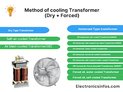 10 Method of cooling Transformer (Dry + Forced)