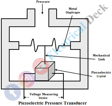 Measurement of Pressure