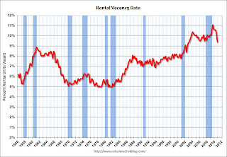 Rental Vacancy Rate