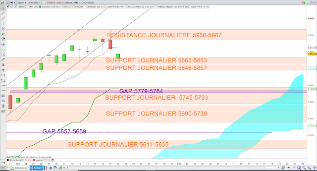 Analyse Ichimoku du CAC40 20/11/19