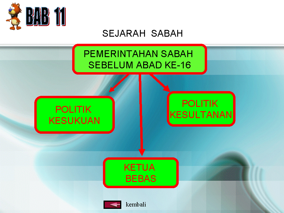 .sejarah tingkatan 1: Latar Belakang Sejarah Sabah