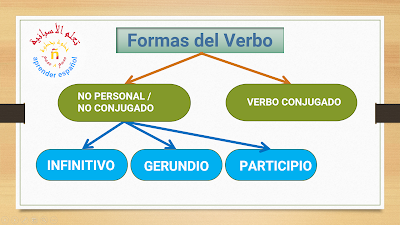 Formas del verbo أشكال الأفعال الإسبانية