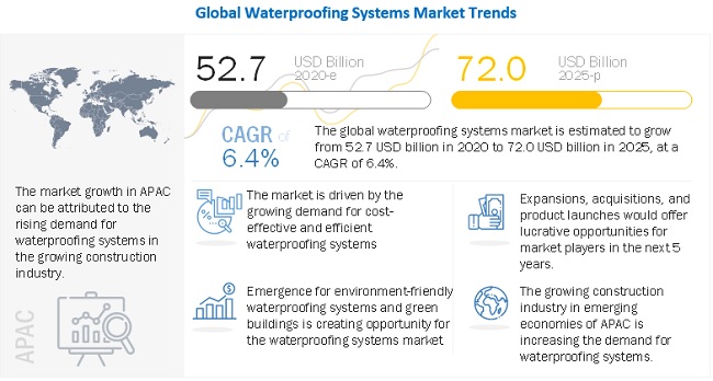 Waterproofing Systems Market