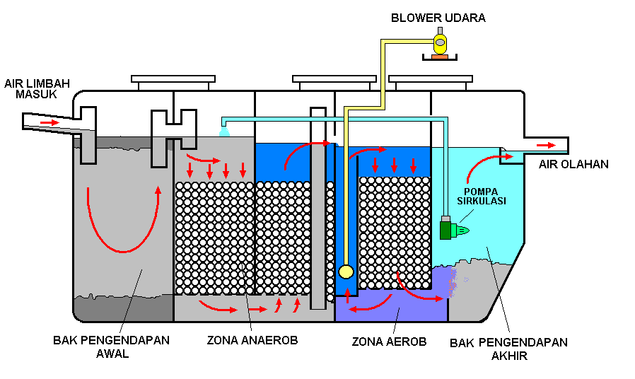  Alur  Proces Water Treatment Plant Filter Air Bandung 