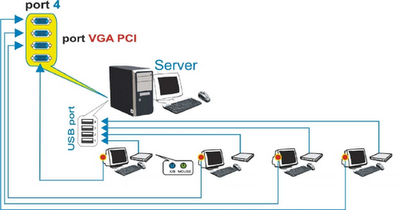 Manfaat Penerapan Teknologi Thin Client