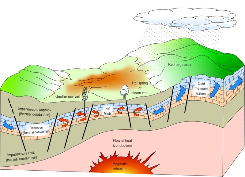 Geothermal Energy