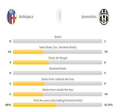 Hasil Akhir Juventus vs Bologna seri A  2-0
