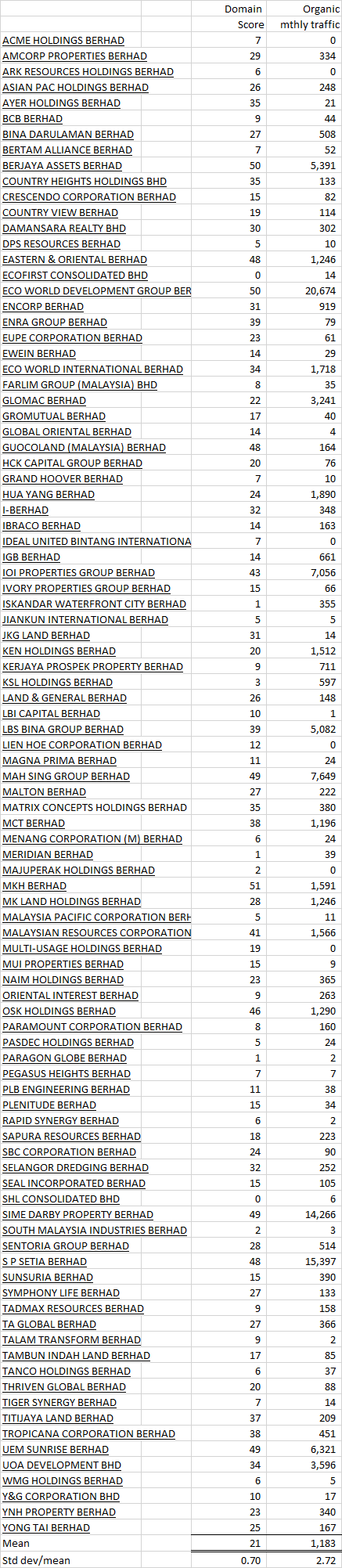 Bursa property developers website performance