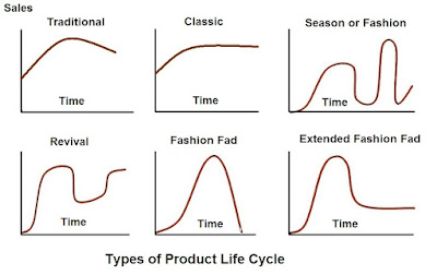 Types of Product Life Cycle