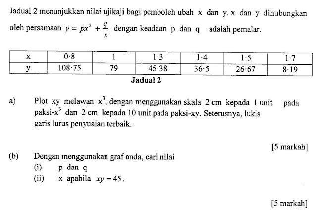 Matematik Tambahan: Hukum Linear