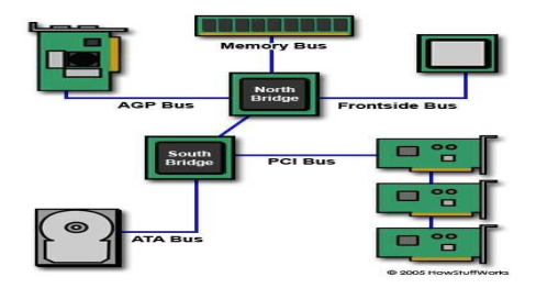 Sistem BUS Komunikasi Komputer