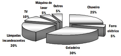 A distribuição média, por tipo de equipamento, do consumo de energia elétrica nas residências no Brasil é apresentada no gráfico