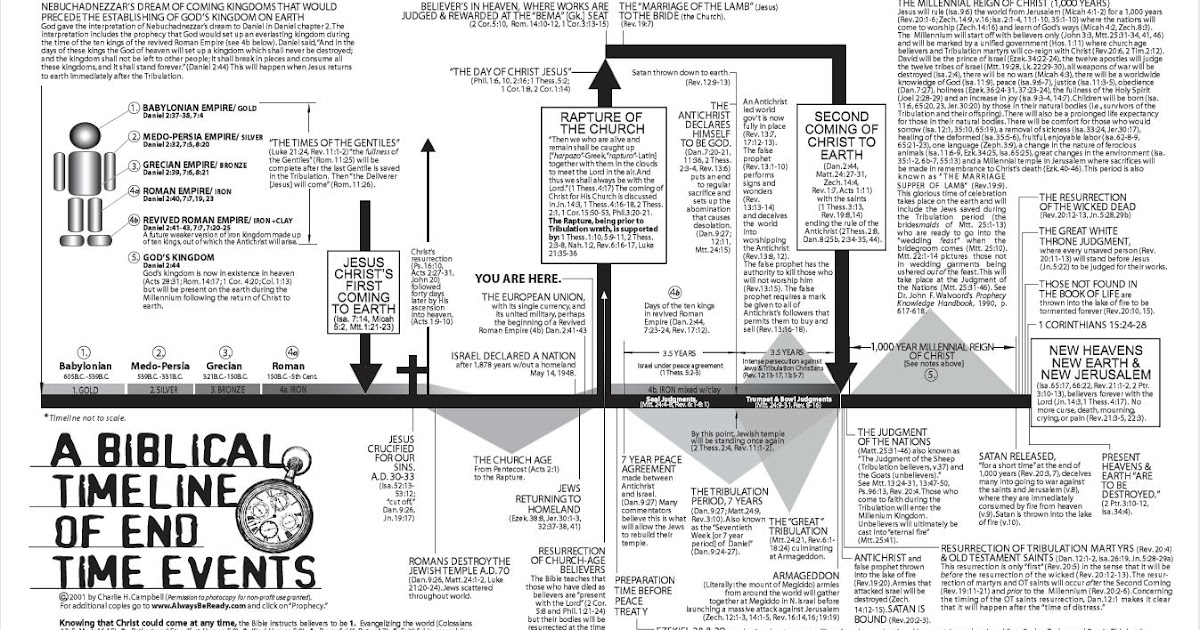 The TRUTH under FIRE A Biblical Timeline of End Time Events