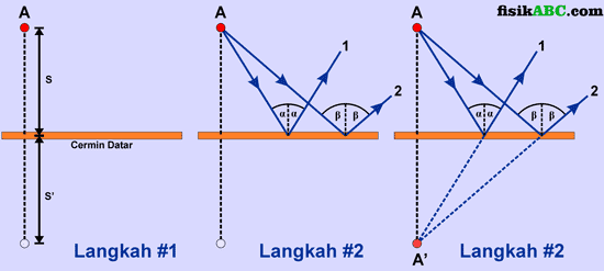 Cara Melukis Pembentukan Bayangan pada Cermin Datar  FISIKABC