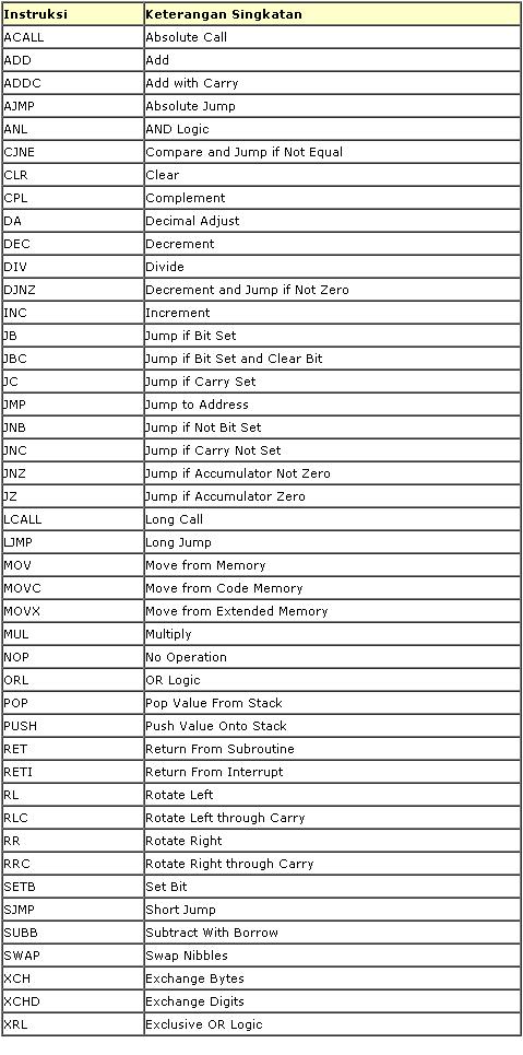 Perintah Assembler, perintah dasar Assembler, assembler
